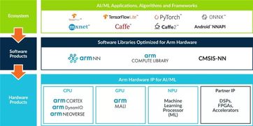 软件 人工智能加速器致胜的核心引擎